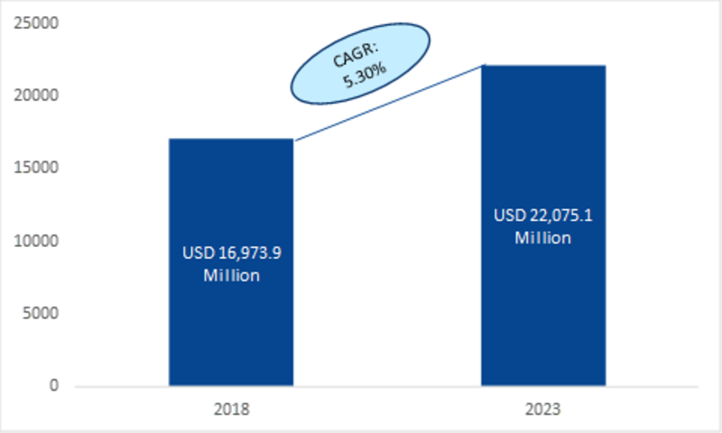 Distributed Control System Market Share 2019| Industry Analysis by Recent Trends, Growth Rate, Component, Application, Sales Revenue, Global Size, Demand and Forecast to 2023