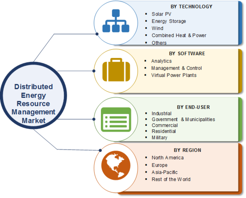 Distributed Energy Resource Management Market Size, Share 2019| Analysis by Technology, Software, End-User, Current Trends, Growth Drivers, Challenges, Opportunities Assessment by Forecast 2023