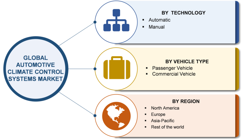 Climate Control System Market 2019 Global Trends, Size, Segments, Emerging Technologies and Industry Growth by Forecast to 2023