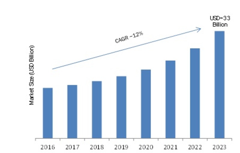 Knowledge Management Software (KMS) Market 2019 - 2023: Industry Profit Growth, Global Segments, Competitor Landscape, Key Players, Business Trends and Regional Study