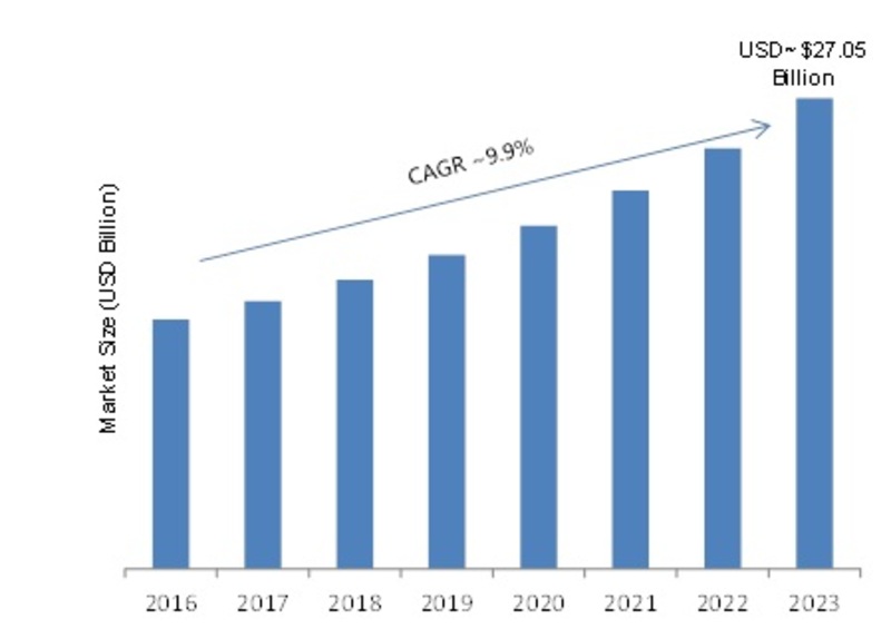 M2M Connections Market 2019 Sales Strategy, Industry Landscape, Opportunities, Sales Revenue, Emerging Technologies, Gross Margin, Comprehensive Research to 2023