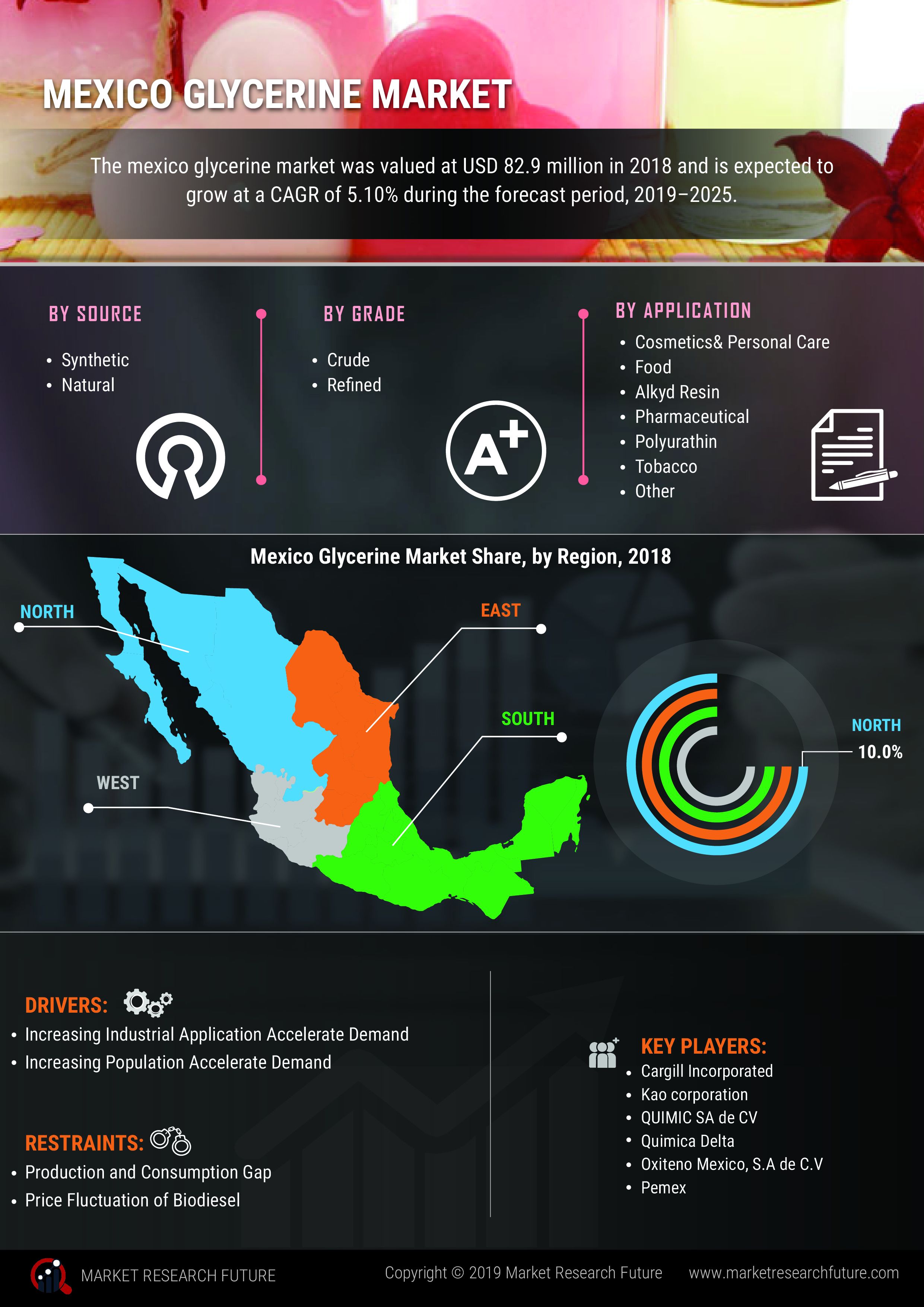 Mexico Glycerine Market Segments, Industry Size, Share, Growth, Trends, Demand, Key Player profile and Comprehensive Research Analysis by 2023