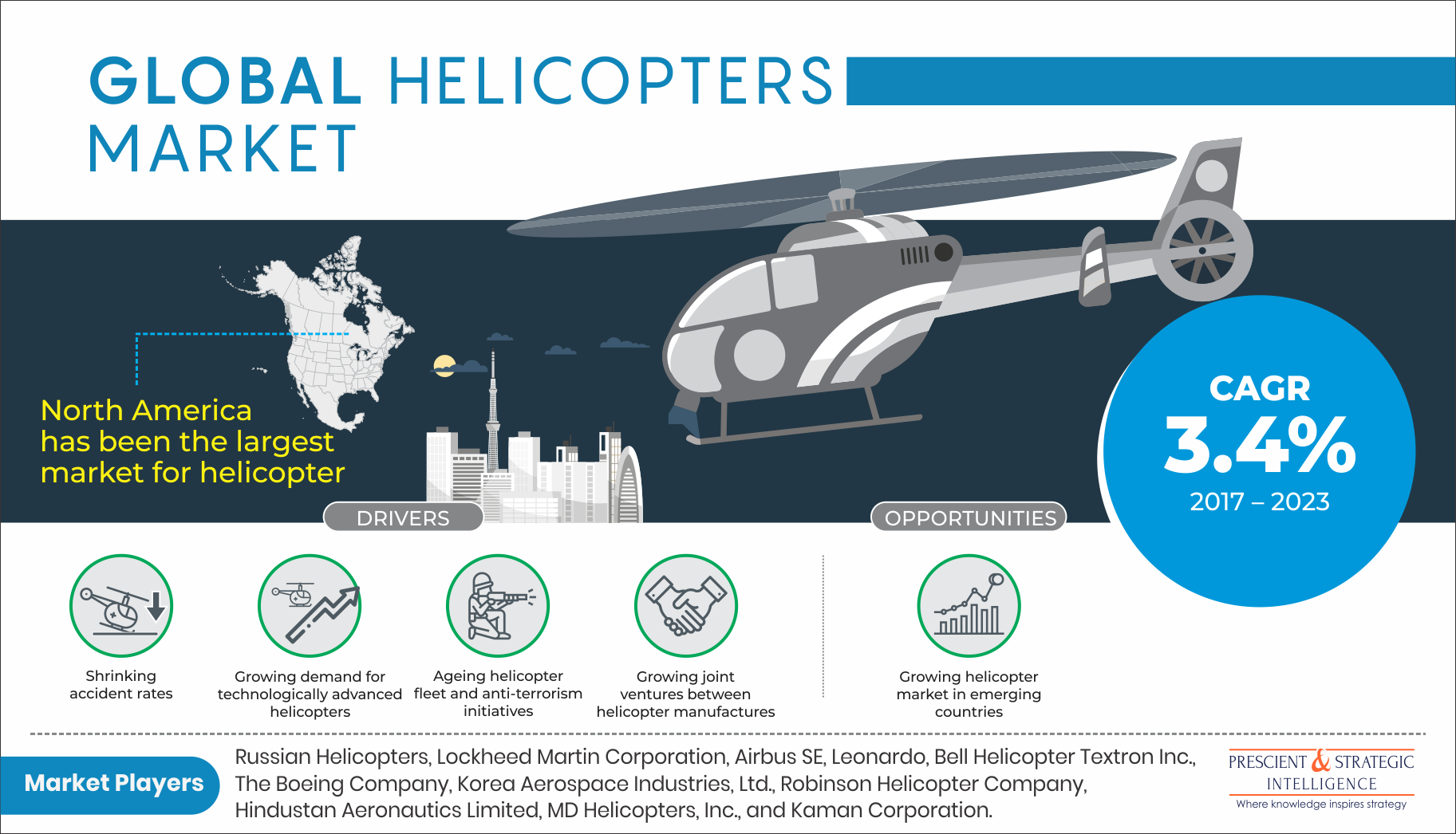 Helicopter Market to Garner $31.8 billion by 2023 at 3.4% CAGR, Says P&S Intelligence 