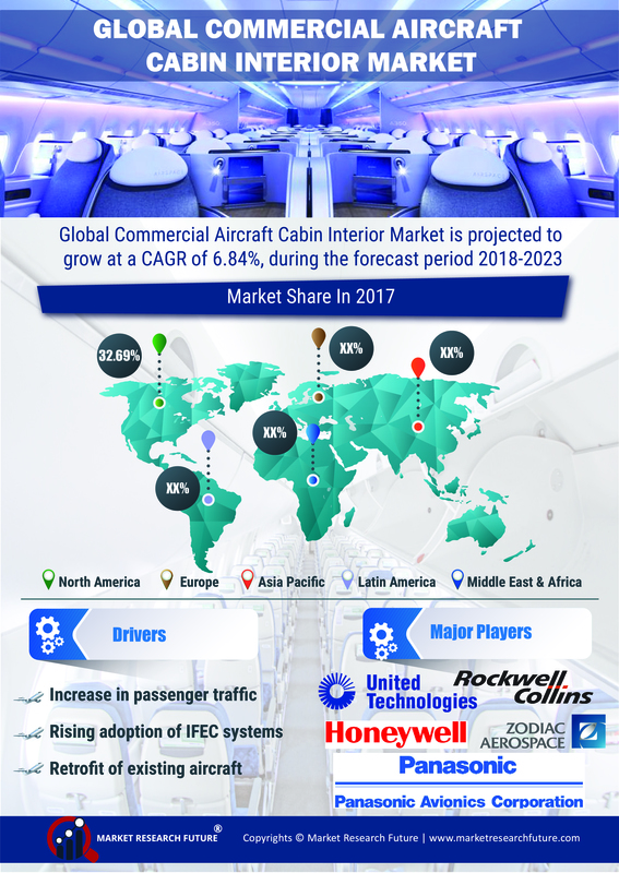 Cabin Interior Market 2019-2023 in Global Commercial Aircraft Industry: Research Analysis By Seating, Lighting, Windows, Galley, In-Flight Entertainment and Lavatory With Key Companies Overview