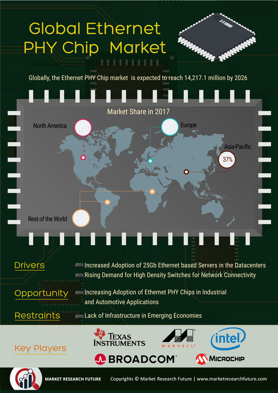 Ethernet PHY Chip Market to Post 10.3% CAGR from 2018 and 2026 By Size, Share, Current Trends and Industry Overview 
