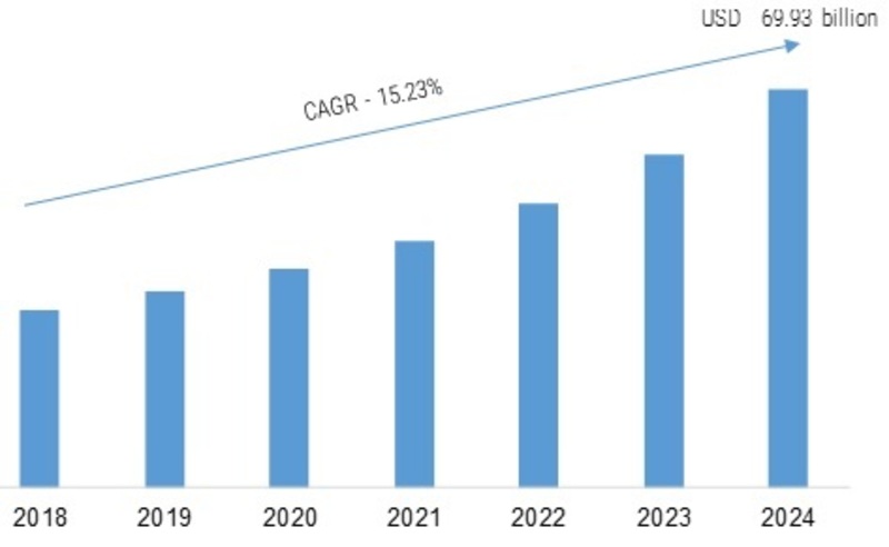 Enterprise Collaboration Market: 2K19 Industry Statistics, Size, Trends, Share, Competitive Landscape, Emerging Technologies, Growth, And Regional Forecast To 2K24