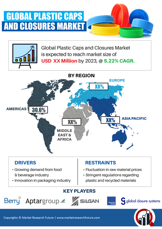 Plastic Caps and Closures Market 2019-2023| Worldwide Overview By Global Leaders, Drivers-Restraints, Emerging Technologies, Major Segments and Regional Trends