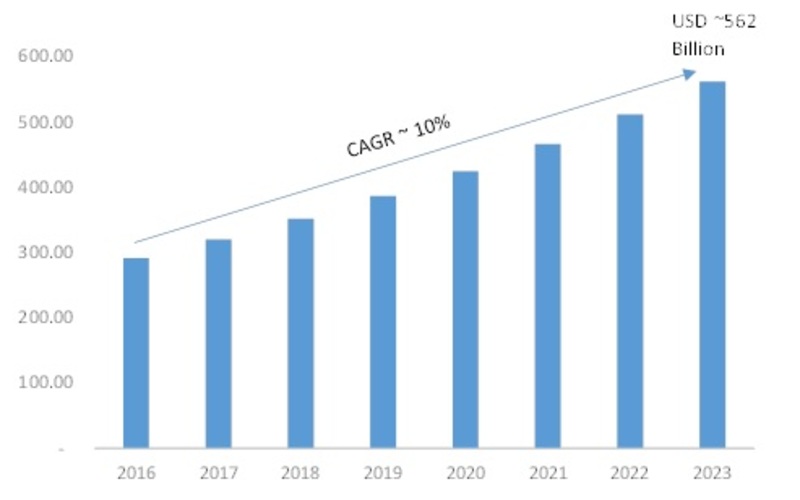 Telecom Equipment Market: Company Profiles, Industry Segments, Business Trends, Landscape and Demand by Regional Forecast 2019 - 2023