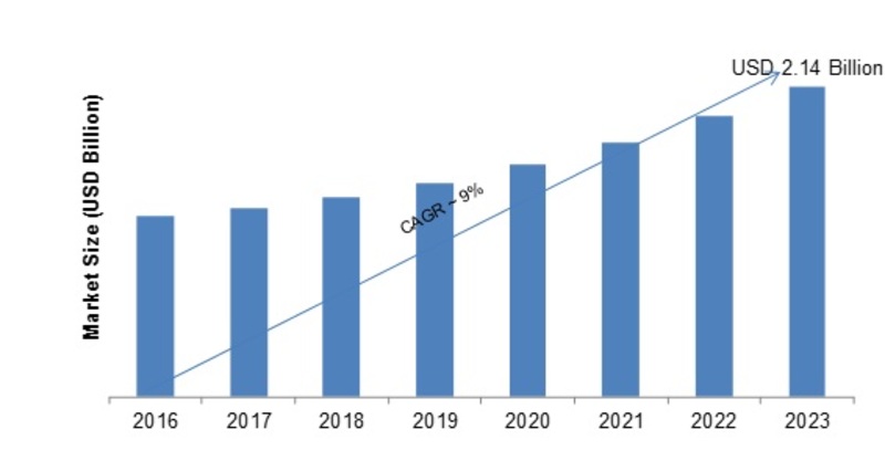 Network Security Policy Management Market 2K19 Global Industry Trends, Statistics, Size, Share, Growth Factors, Emerging Technologies, Regional Analysis, Competitive Landscape Forecast to 2K23