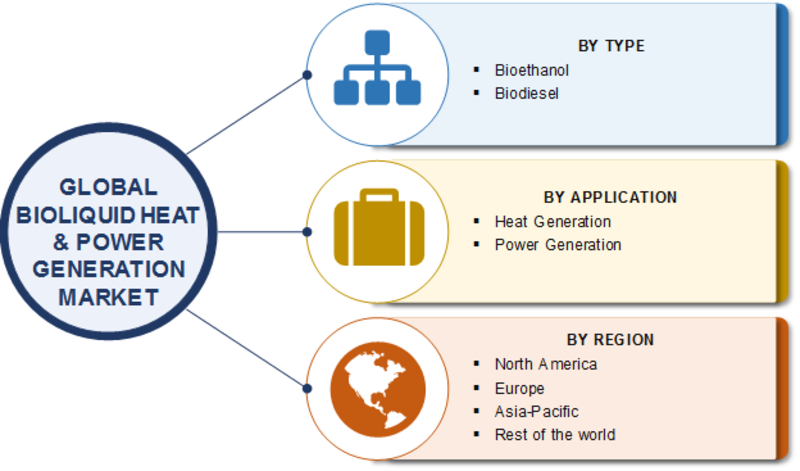 Bioliquid Heat and Power Generation Market 2019: Potential Growth, Current Scenario, Regional Trends, Global Size, Share Analysis, Demand and Comprehensive Research Study till 2023