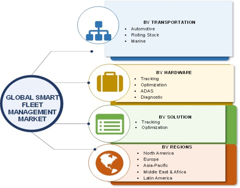 Smart Fleet Management Market Size, Growth 2019 Industry Analysis By Trends, Opportunities, Share, Key Players, Market Insight, Applications, Competitive And Regional Forecast To 2023