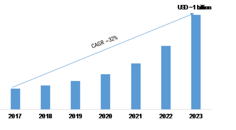 AI in Telecom Market 2019 – 2023: Receives a Rapid Boost in Economy due to High Emerging Demands by Regional Forecast