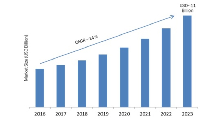 Industrial Vision Market 2020: Emerging Technologies, Industry Share, Size, Development Strategy, Sales Revenue, Competitive Landscape, Key Vendors and Opportunity Assessment by Forecast till 2023