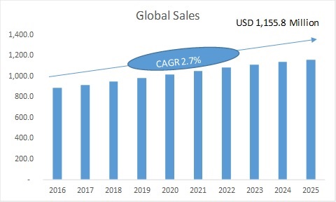 Kernel-based Virtual Machine Market Global Size, Regional Outlook, End ...