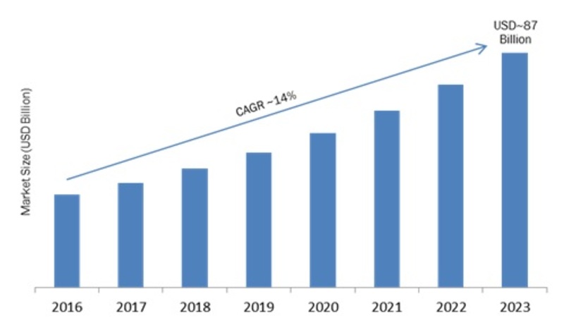 Over the Top Content Market 2019 – 2023: Regional Analysis, Top Key Players, Industry Segments, Business Trends, Development, Opportunities 