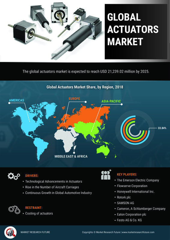 Actuator Market Robust Expansion by Top Key Manufactures | Worldwide Overview By Size, Share, Trends, Segments, Leading Players, Demand and Supply With Regional Forecast By 2025