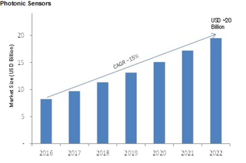 Photonic Sensors Market 2020: New Technologies, Industry Applications, Size, Share, Business Growth, Competitor Strategy, Upcoming Trends, Development Status and Forecast till 2022