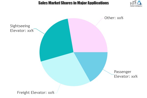 Explore New Growth Opportunities in Smart Elevators Market