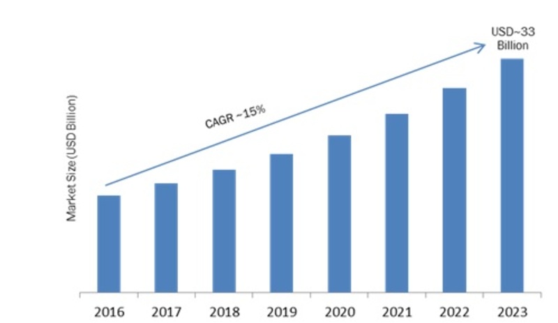 Biometric System Market 2020 Classification, Applications, Industry Chain Overview, SWOT Analysis By Size, Share, Growth, Segments and Regions with Competitive Landscape By 2023