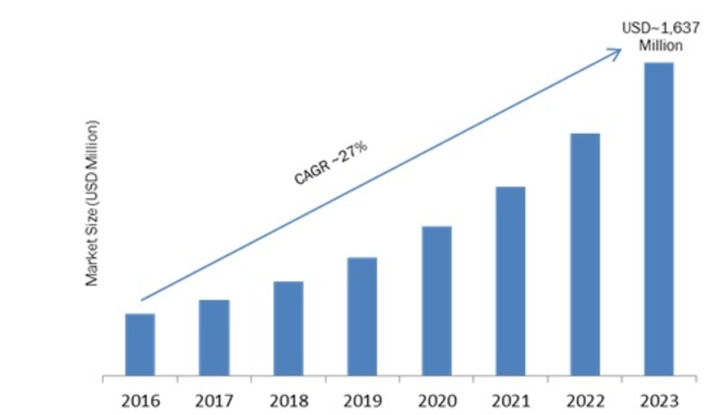 Next Generation Integrated Circuit Market: Worldwide Overview By Size, Share, Segments, Emerging Technology, Growth, Leading Players, Application and Regional Trends By Forecast 2023