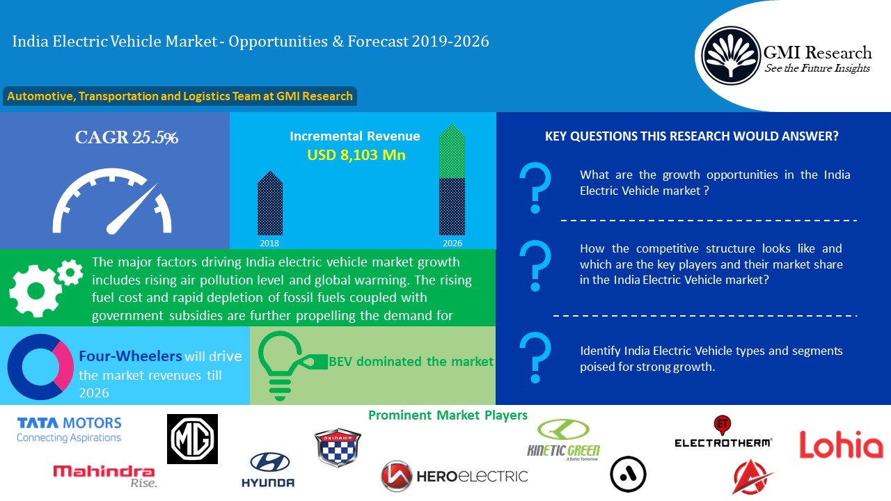 India Electric Vehicle (EV) Market Worth USD 9,306 million in 2026 - GMI Research