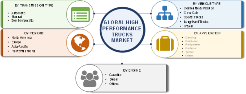 High-Performance Trucks Market 2020 Global Industry Size, Sales, Share, Demand, Growth Factors, Opportunities, Key Players, Competitive Analysis And Regional Forecast 2020 To 2023