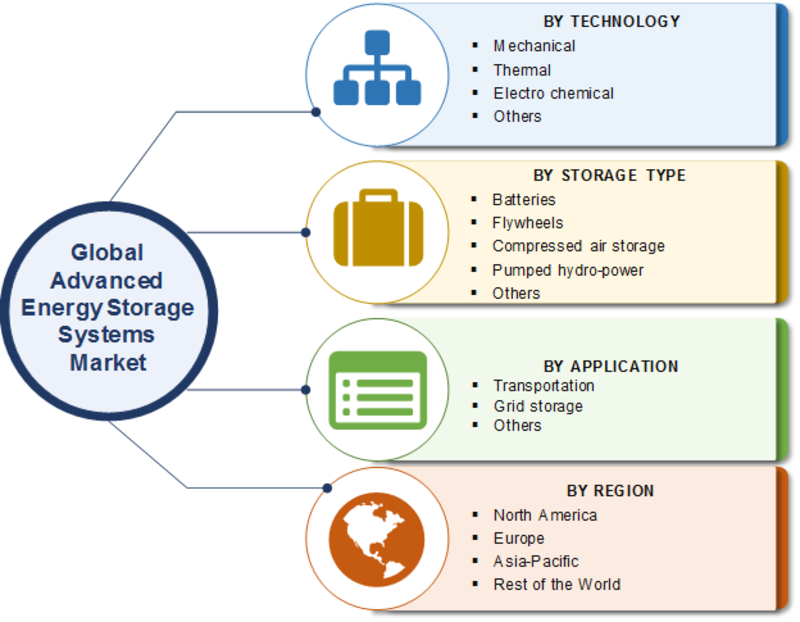 Advanced Energy Storage Systems Market 2020 – Global Analysis By Size