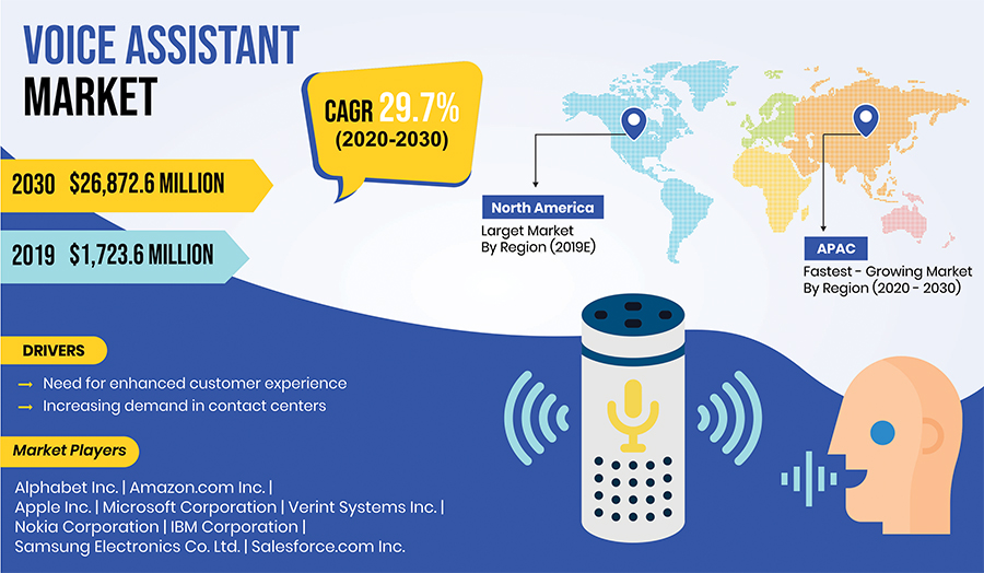 Voice Assistant Market Driven by Need for Enhanced Customer Experience