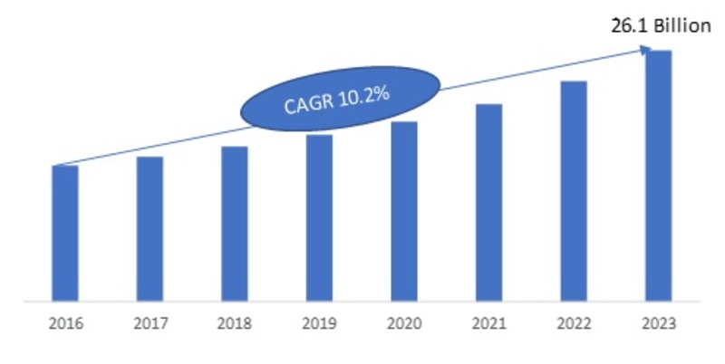 MEMS and Sensor Market 2020: Global Share, Size, Industry Growth, Competitive Landscape, Business Statistics, Business Developments, Upcoming Trends and Business Forecast till 2023