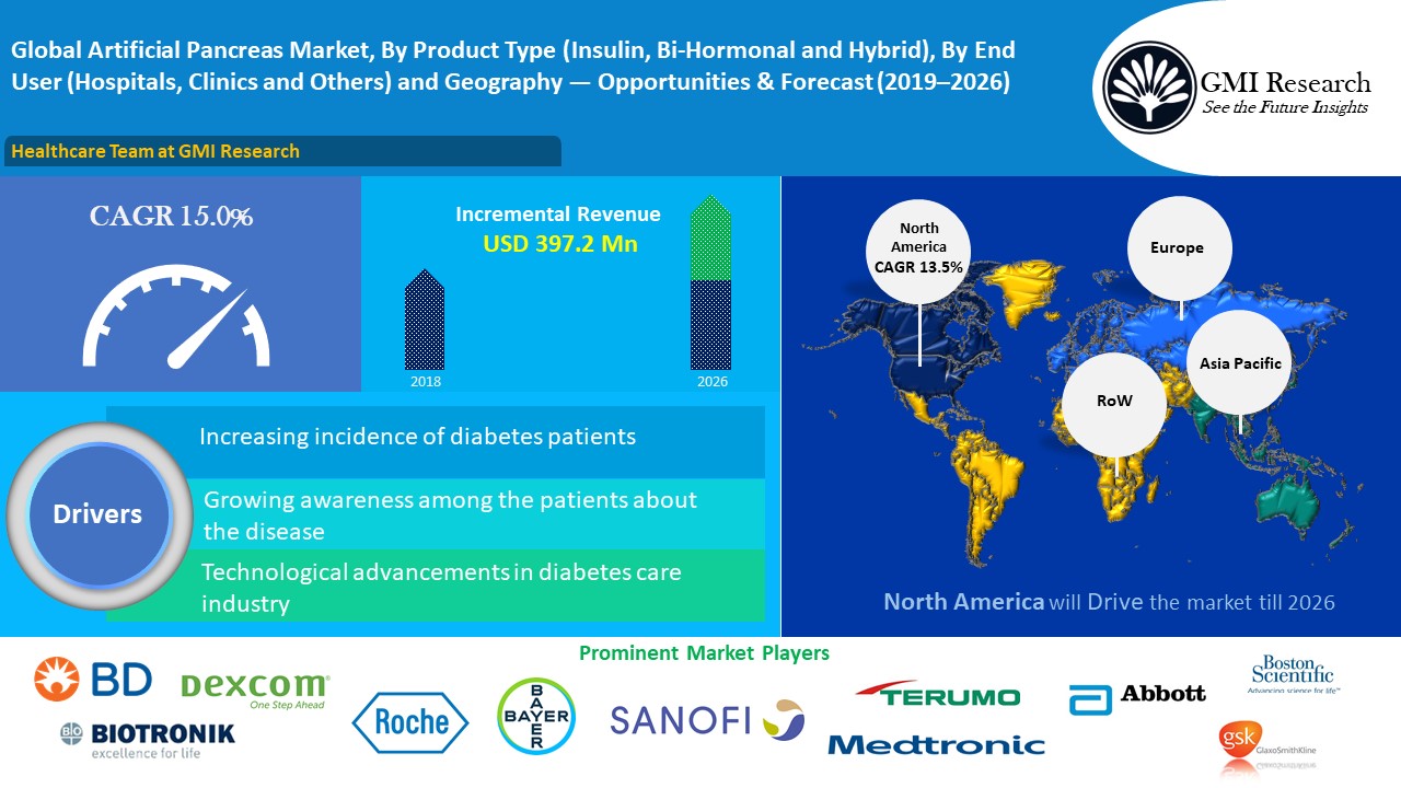 Global Artificial Pancreas Market to Grow at a CAGR of 15.0% during 2018-2026