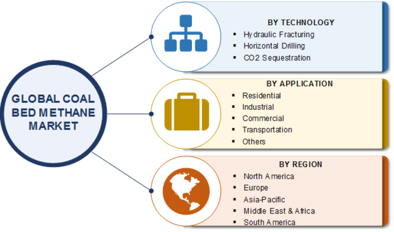 Coal Bed Methane Market 2020| Robust Expansion by Technology, Application, Growth Strategies, Leading Players, Share, Size, Demand and Regional Forecast to 2023