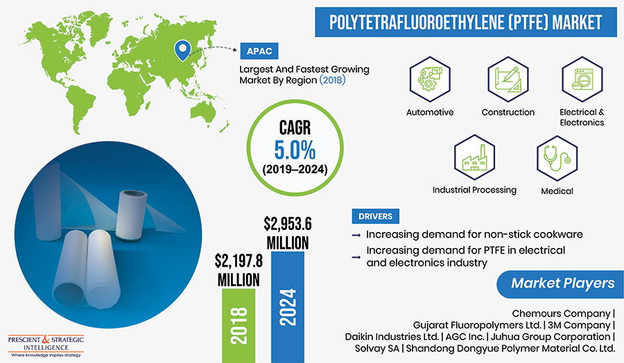 Polytetrafluoroethylene (PTFE) Market to Generate Revenue Worth $2,953.6 Million by 2024