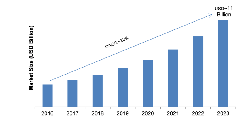 Cloud VPN Market 2020-2023: Key Findings, Regional Study, Business Profit Growth, Global Trends and Future Prospects