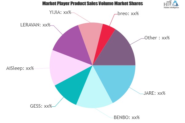 Massage Pillow Market to See Huge Growth by 2025 | JARE, BENBO, GESS, AiSleep