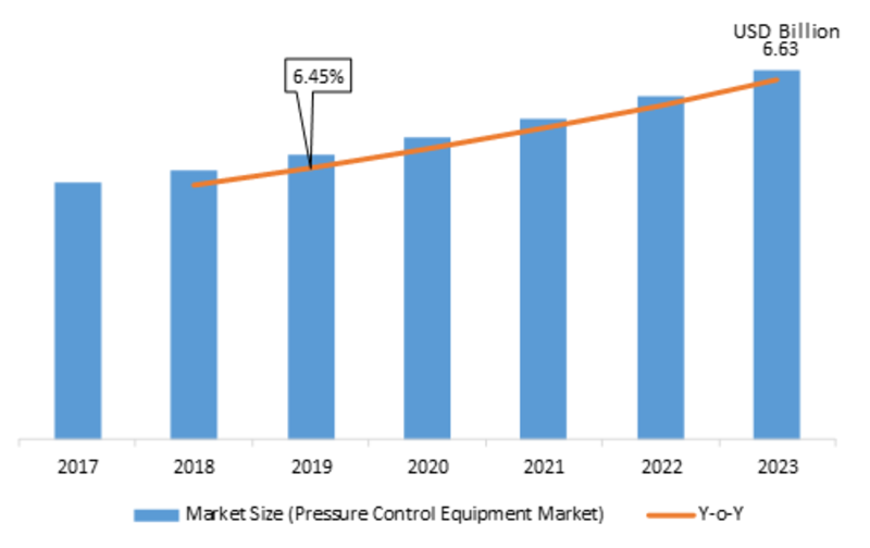 Pressure Control Equipment Market Robust Expansion by Top Key Manufactures | Worldwide Overview By Size, Share, Trends, Segments, Leading Players, Demand and Supply With Regional Forecast By 2023