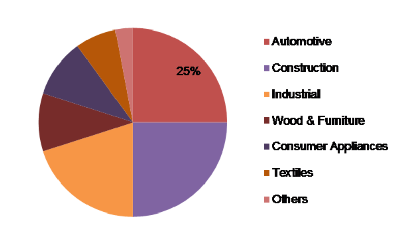 Defoaming Coating Additives Market - Analysis 2020 by Size Estimation, Industry Share, Revenue Growth, Development and Demand Forecast to 2023