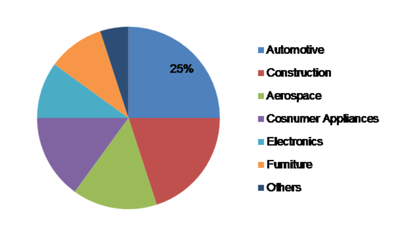 Coating Pretreatment Market - Global Players 2020, Share, Regional Segmentation, Growth, Size Applications, Major Drivers and Forecast 2023