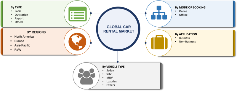 Car Rental Market 2020 Classification, Applications, Industry Chain Overview, SWOT Analysis By Size, Share, Growth, Segments and Regions with Competitive Landscape By 2023