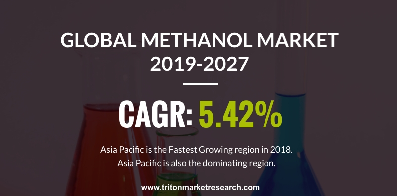 The Global Methanol Market to Garner $56,151 Million by 2027