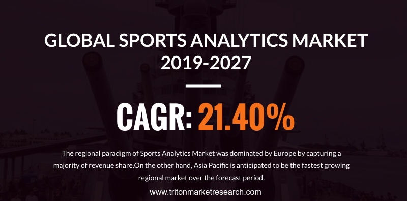 The Global Sports Analytics Market will account for $8.122 Billion by 2027