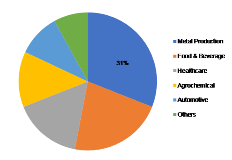 Industrial Nitrogen Market – Overview 2020, Size, Share, Trends, Growth Opportunities, Industry Analysis, Strategies and Forecast to 2023