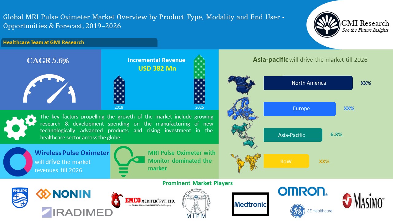 MRI Pulse Oximeter Market Worth USD 1085 million in 2026 - GMI Research