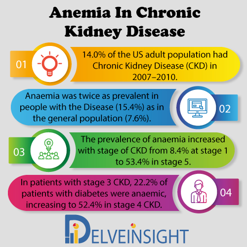 Anemia in Chronic Kidney Disease Market Insight, Market Size, Epidemiology, Leading Companies, Emerging and Marketed Therapies By DelveInsight  
