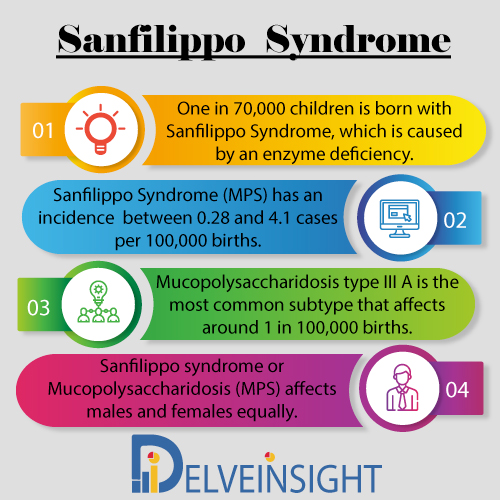 Sanfilippo Syndrome Epidemiology Forecast to 2030