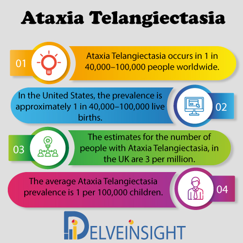 Ataxia Telangiectasia Epidemiology Forecast to 2030