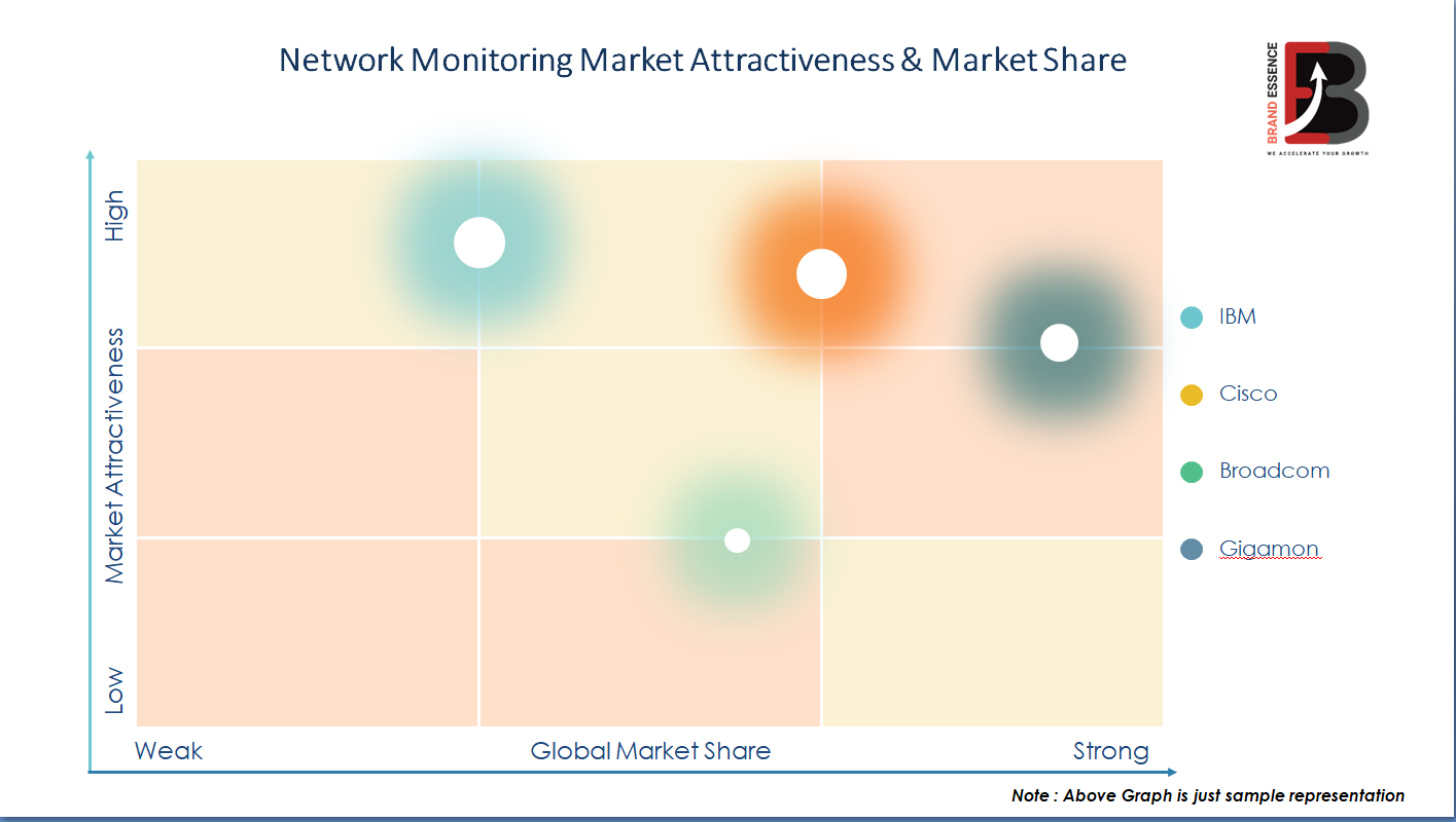 Network Monitoring Market Global Industry Share 2020 | Growth, Trends, Segmentation and Forecast To 2025