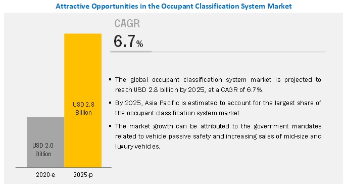 Occupant Classification System (OCS) Market - Growth, Trends, and Forecast (2020 - 2025)