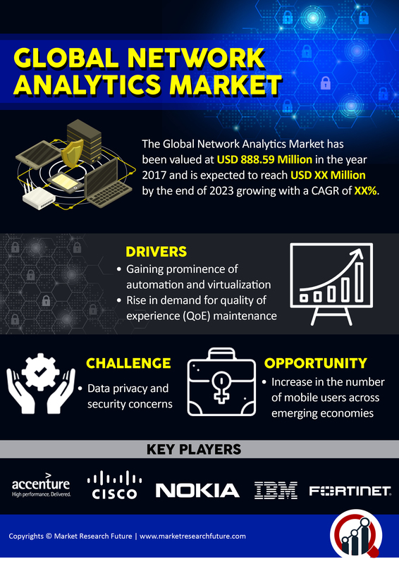 Network Analytics Market 2020: Global Covid-19 Effects, Industry Size, Share, Trends, Opportunity Assessment, Application Analysis and Growth Opportunities Forecast to 2022