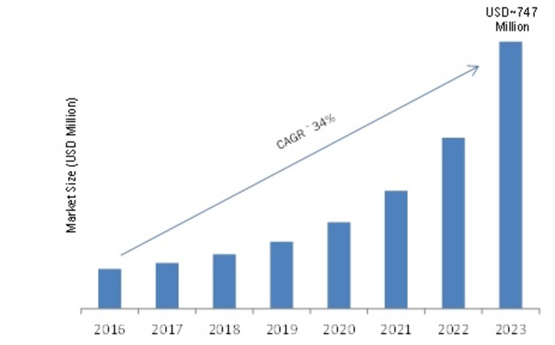 Volumetric Display Market 2020: Leading Growth Drivers, Covid-19 Analysis, Size, Share, Segments, Business Trends, Sales, Profits and Regional Forecast till 2023