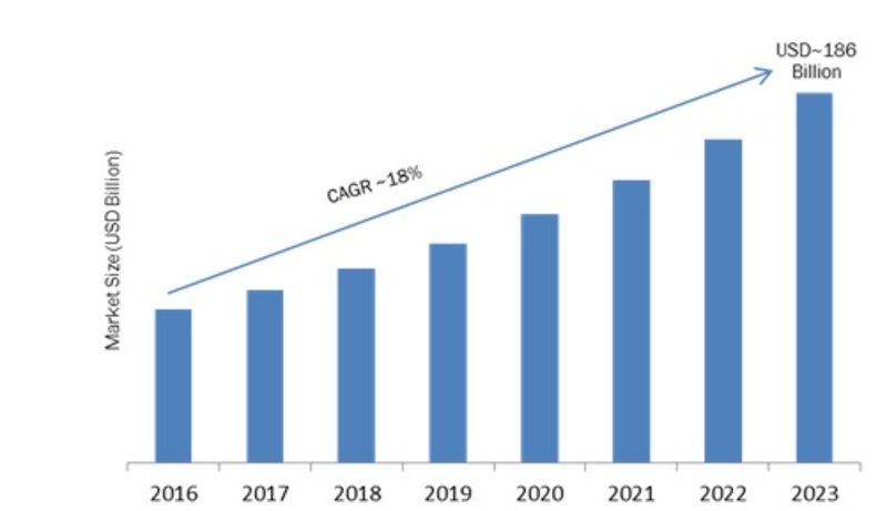 Mobility on Demand Market 2020 by Global Key Players, Business Rising Awareness, Financial Plan and Trends by Forecast 2023